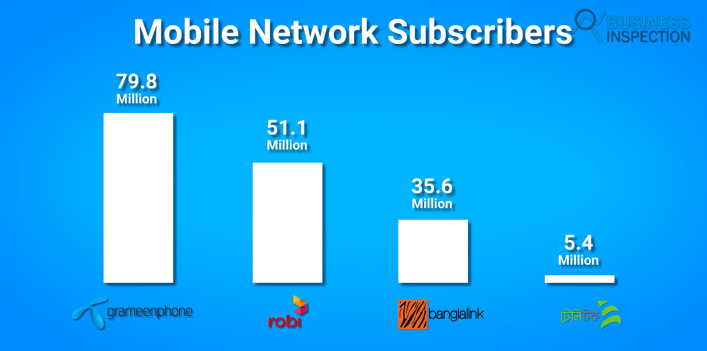 mobile network subscribers