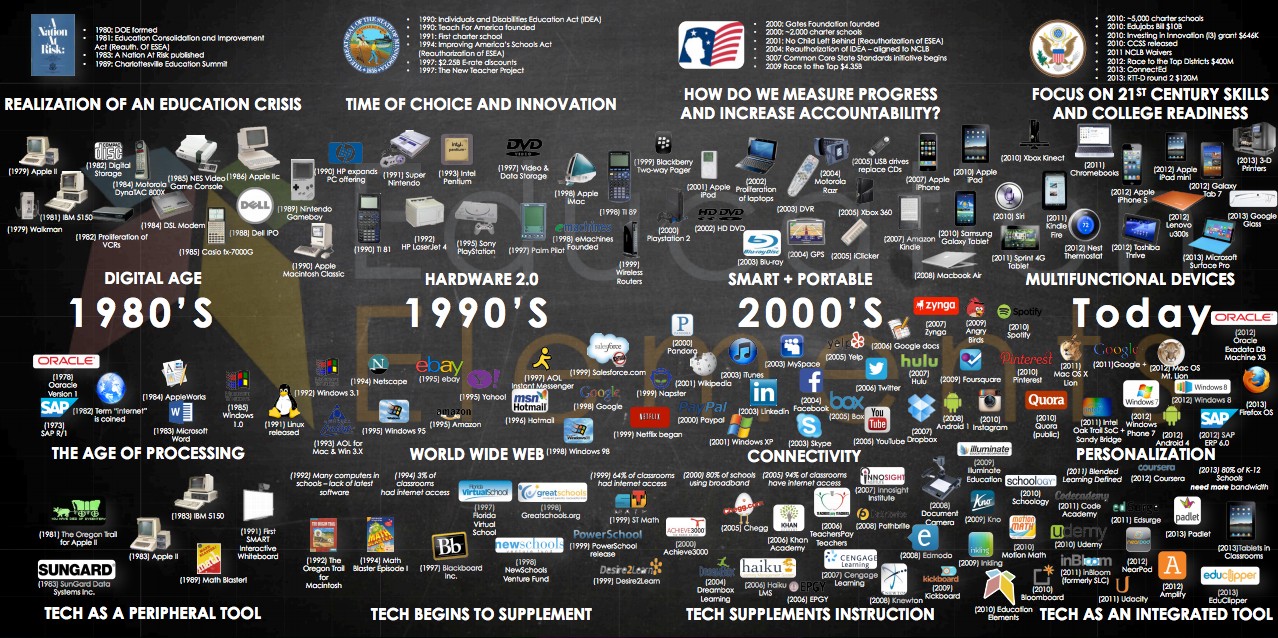 A Brief History of EdTech infographic | Source: Medium