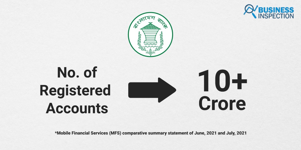 As of July 2021, there are more than 10.27 crore registered MFS accounts in Bangladesh.
