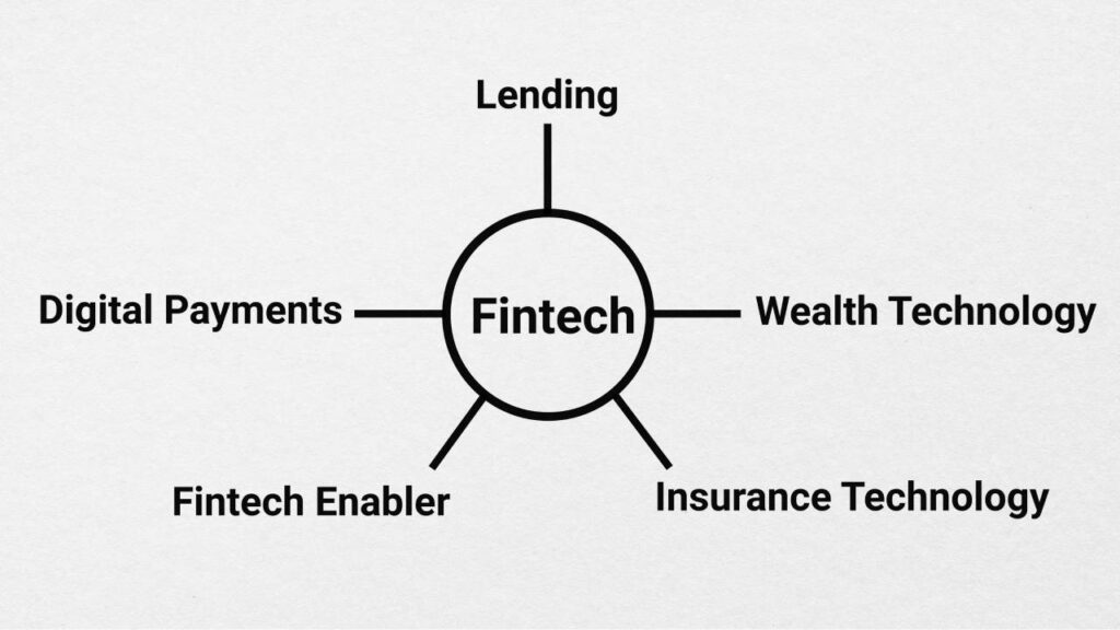 There are several sub-segments within the Indian fintech ecosystem including digital payments, lending, wealth technology, insurance technology, and many others. 