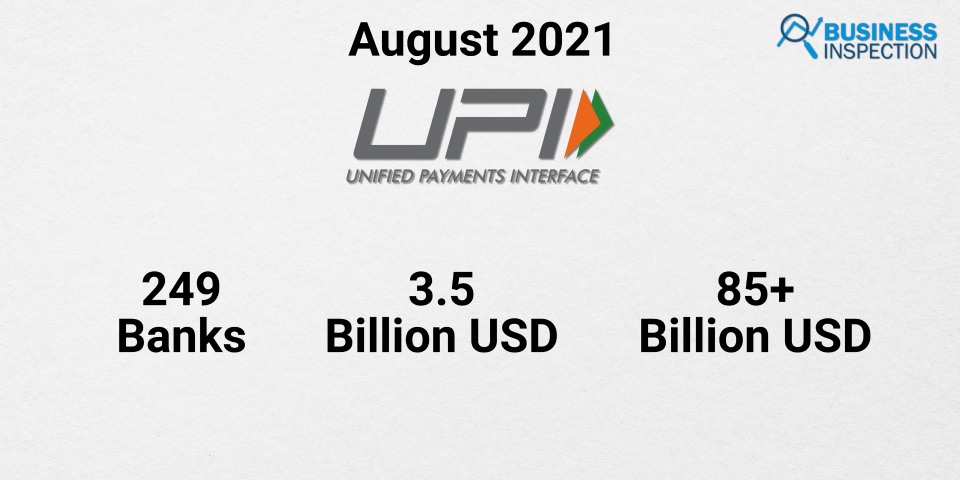 Under the UPI-based payment system more than 3.5 billion transactions have been recorded that valued over Rs. 639,000 crore and 249 banks are being operated.