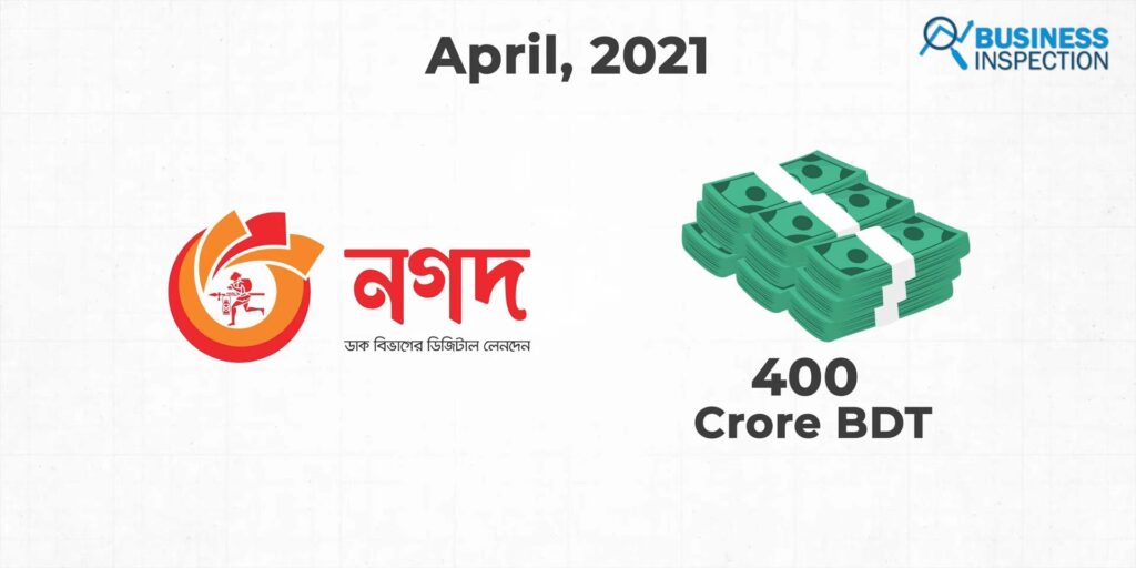 Nagad surpassed BDT 400 crores transactions per day on April 2021