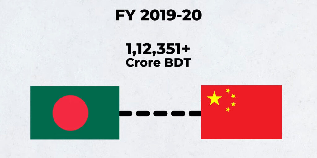 in the fiscal year 2019-20, Bangladesh imported more than $13.53 billion worth of goods from China. 