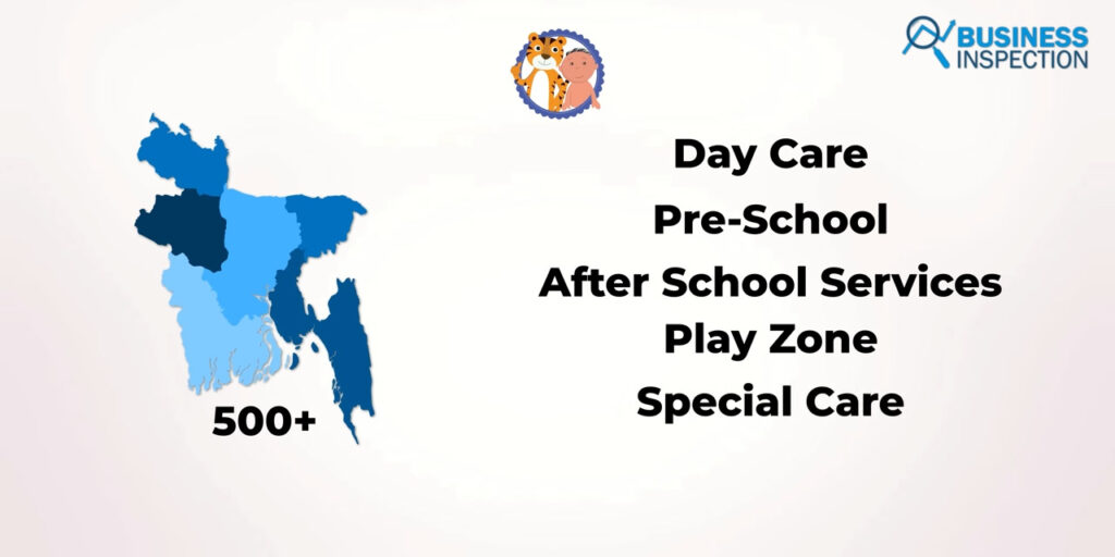 ToguMogu has set up more than 500 daycares, pre-schools, after-school services, play zones, and special care institutions across Bangladesh.