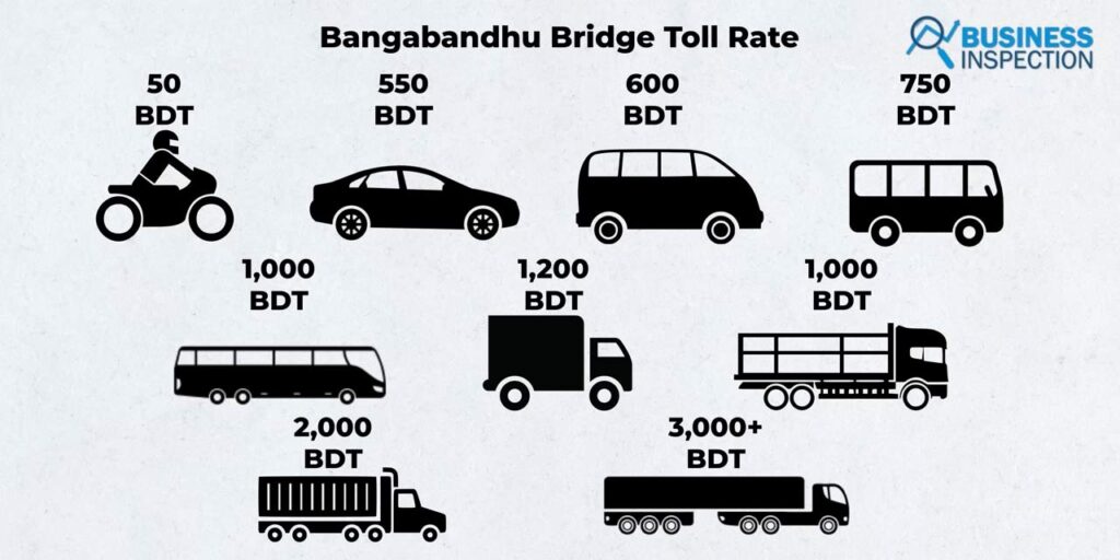 The minimum toll for crossing Bangabandhu Bridge is TK 50 for motorcycles, TK 550 for cars, TK 600 for micros, TK 1000 for buses, TK 1200 for pickups, etc