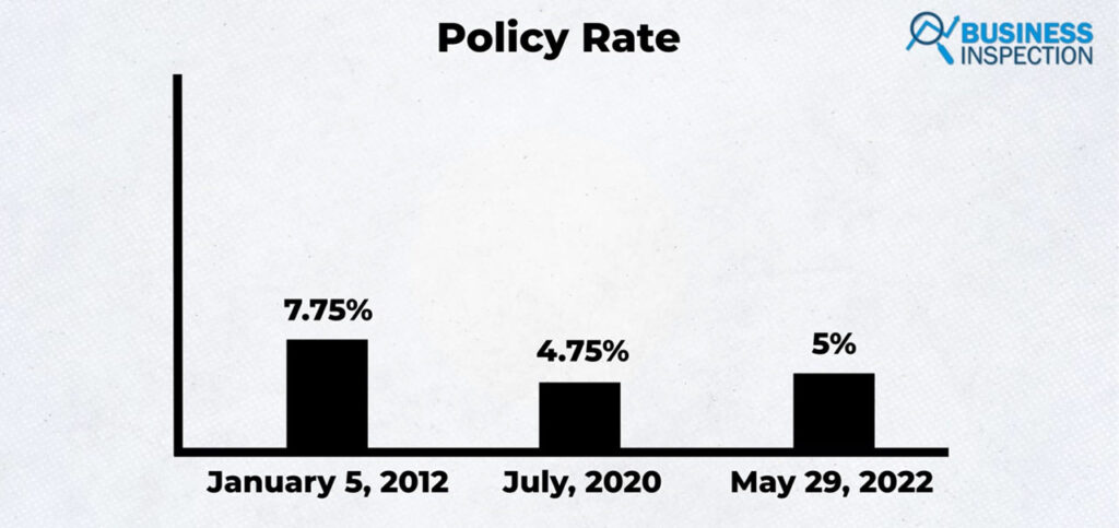 The Bangladesh Bank increased the policy rate by 0.50% to 7.75% in January 2012, although it has since been cut many times, with reports of 4.75% in July 2020 and 5% in May 2022.