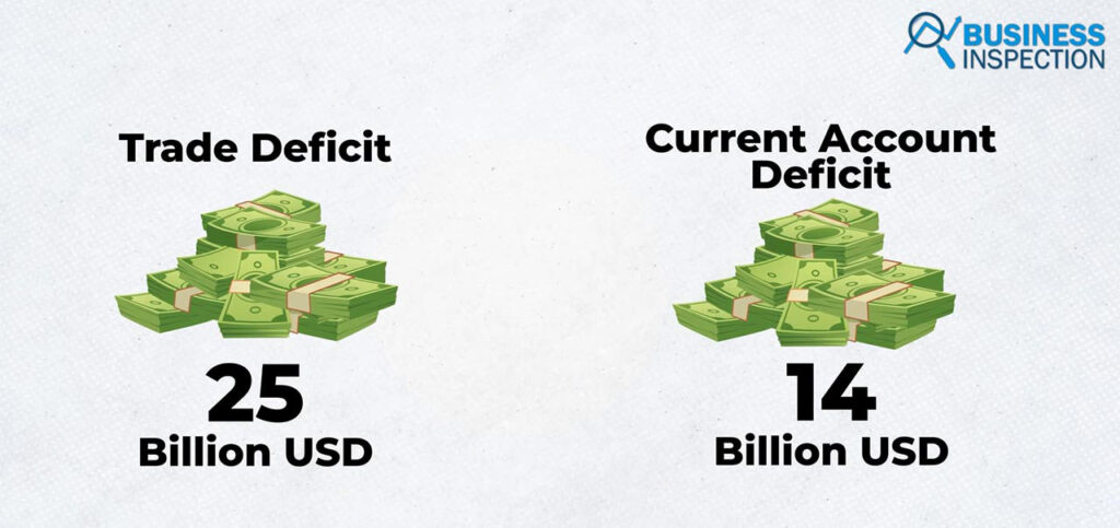 Bangladesh has a current account deficit of 14 billion dollars and a trade imbalance of 25 billion dollars.