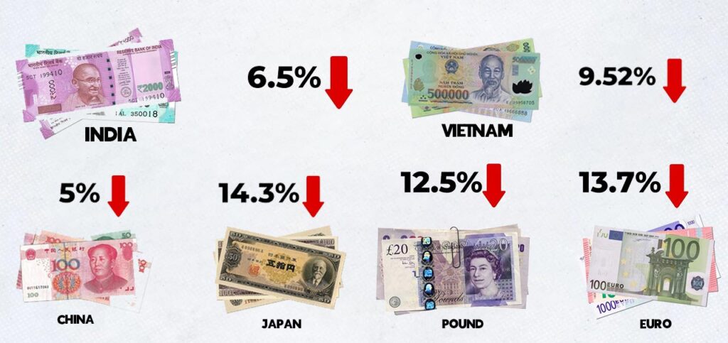 The Indian Rupee, Vietnamese Dong, Chinese Renminbi, Japanese Yen, UK Pound, and European Euro all lost 6.5%, 9.52%, 5%, 14.3%, 12.5%, and 13.7% of their value versus the U.S. Dollar between May 2012 and May 2022.