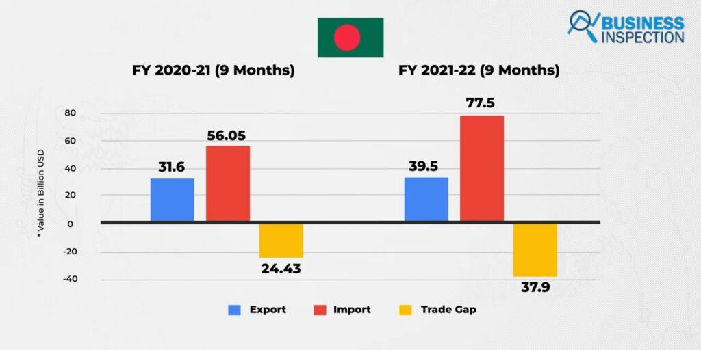 On the other hand, Bangladesh has a $37.9 billion trade imbalance in the first 9 months of FY 2021–2022 due to exports earning of $39.5 billion while import cost was $77.5 billion.