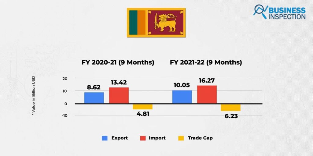 Sri Lanka has a $6.23 billion trade imbalance in the first 9 months of FY 2021–2022 due to exports earning of $10.05 billion while import cost was $16.27 billion.