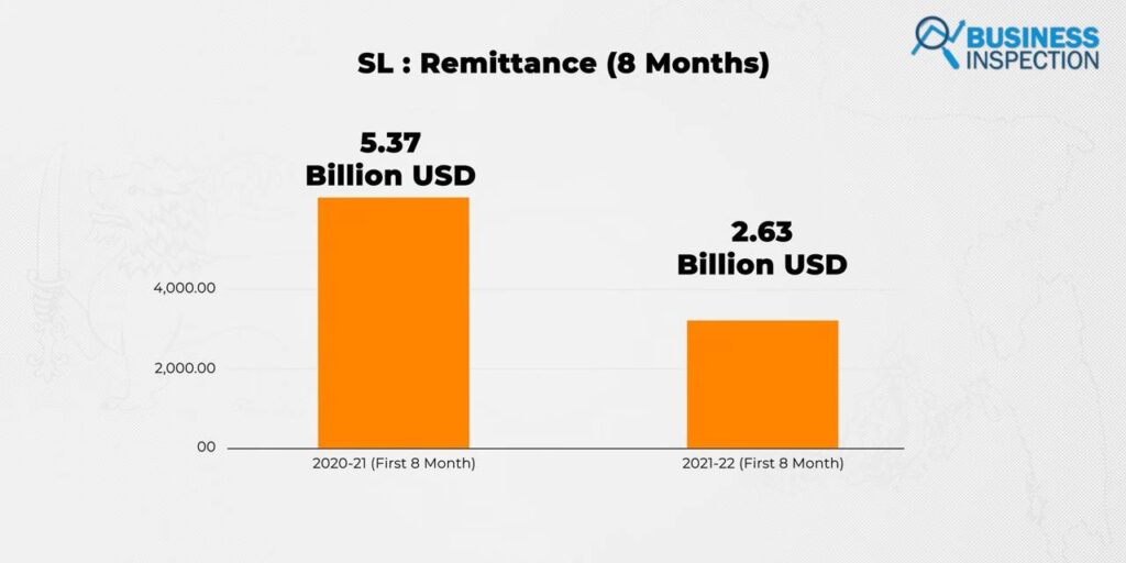 Sri Lanka's remittance inflows dropped to $2.63 billion in the first 8 months of FY 2021-22 compared to $5.37 billion in the previous year.