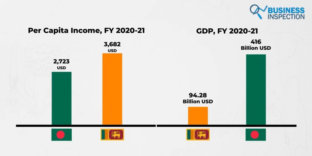  In FY 2020-21, Bangladesh had a per capita income of $2,723 with a GDP of $417 billion, whereas Sri Lanka had a per capita income of $3,682 with a GDP of $94.28 billion
