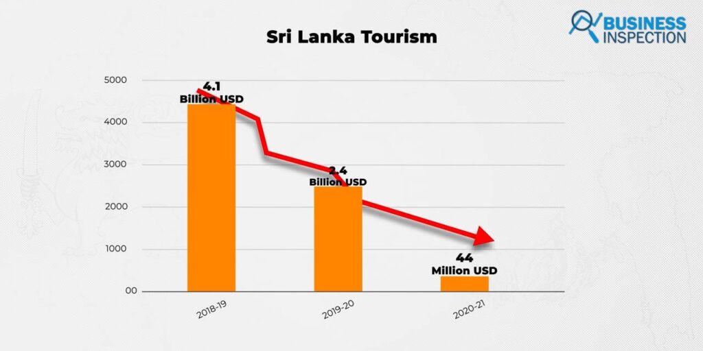 Sri Lanka's tourism industry saw a significant drop from $4.1 billion to $44 million throughout 2018 to 2021.
