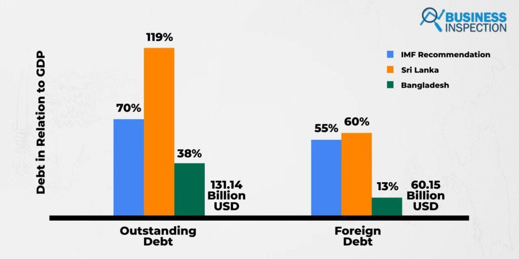 In FY 2020-21, Bangladesh had an outstanding debt which amounted to 38% of the country's GDP, whereas for Sri Lanka it was 119%. As for foreign debt, it amounted to 13% and 60% of the GDP of Bangladesh and Sri Lanka respectively.