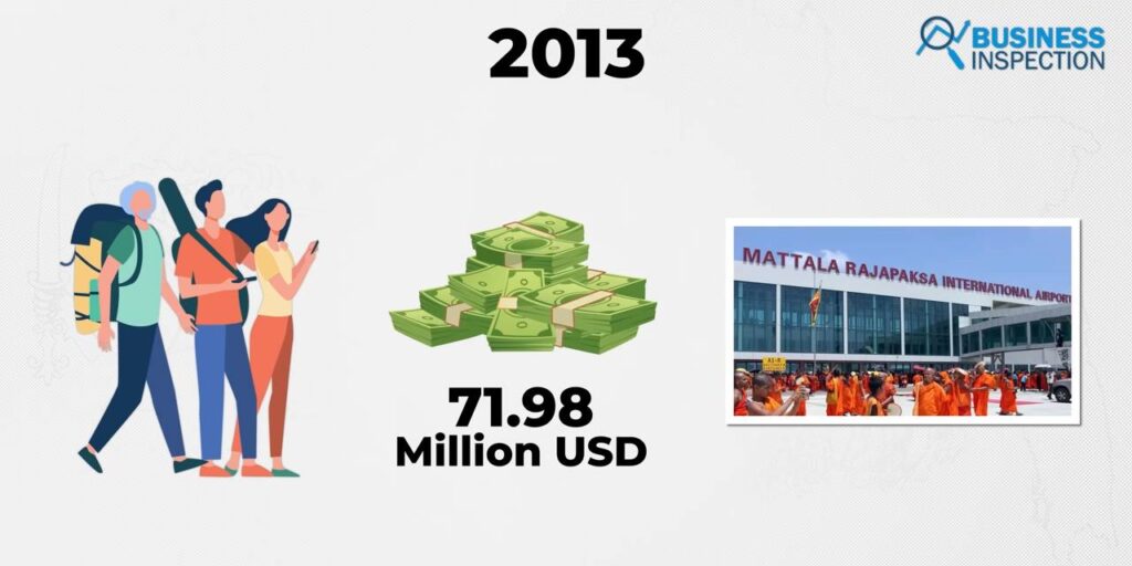 In 2013, the Mattala Rajapaksa International Airport was built on a 2,000-hectare site for $61.97 million