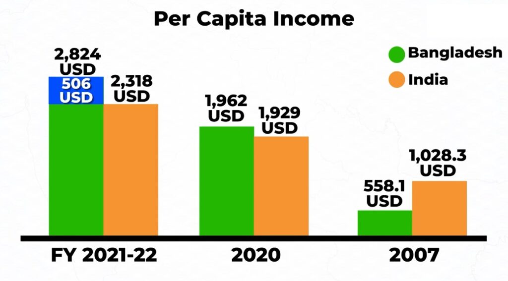 Bangladesh has been ahead of India in terms of per capita income since 2020
