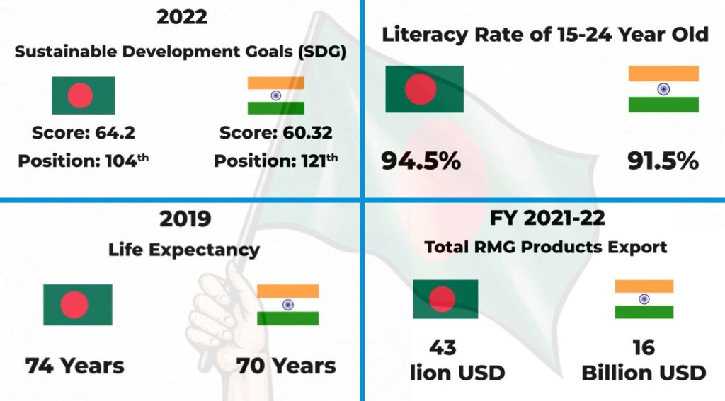 Bangladesh is leading in literacy rate of 15-24 year old, sustainable development goals, life expectancy, and total RMG products export when compared to India