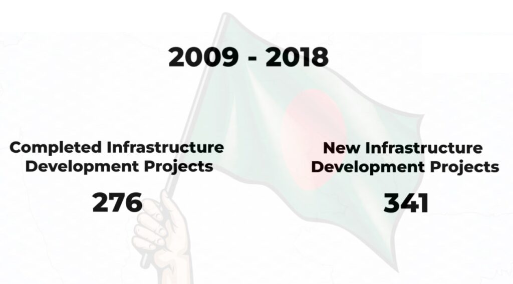 Throughout 2009 to 2018, Bangladesh has completed 276 infrastructural development projects and have undertaken 341 new projects