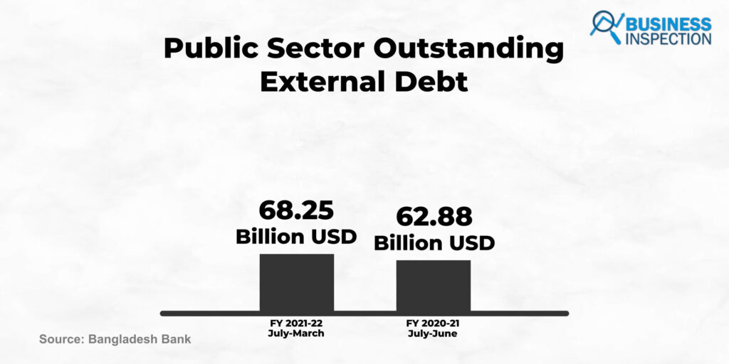 Bangladesh public sector outstanding external debt
