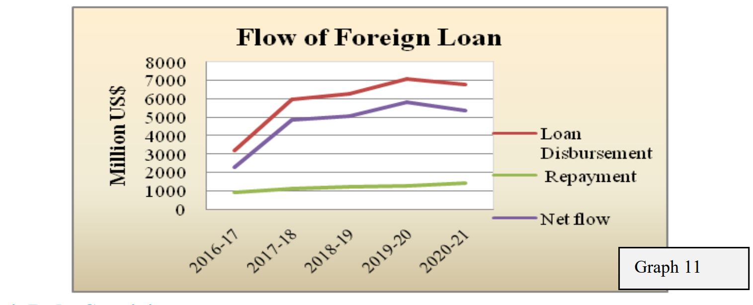Flow of Foreign Loan