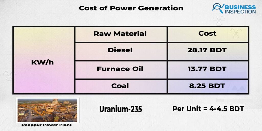 The cost of producing power per kilowatt using diesel, furnace oil, and coal is BDT 28.17, 13.77, and 8.25, respectively. Whereas, the cost of producing per kilowatt using Uranium-235 is projected to be around BDT 4-4.50 per unit.