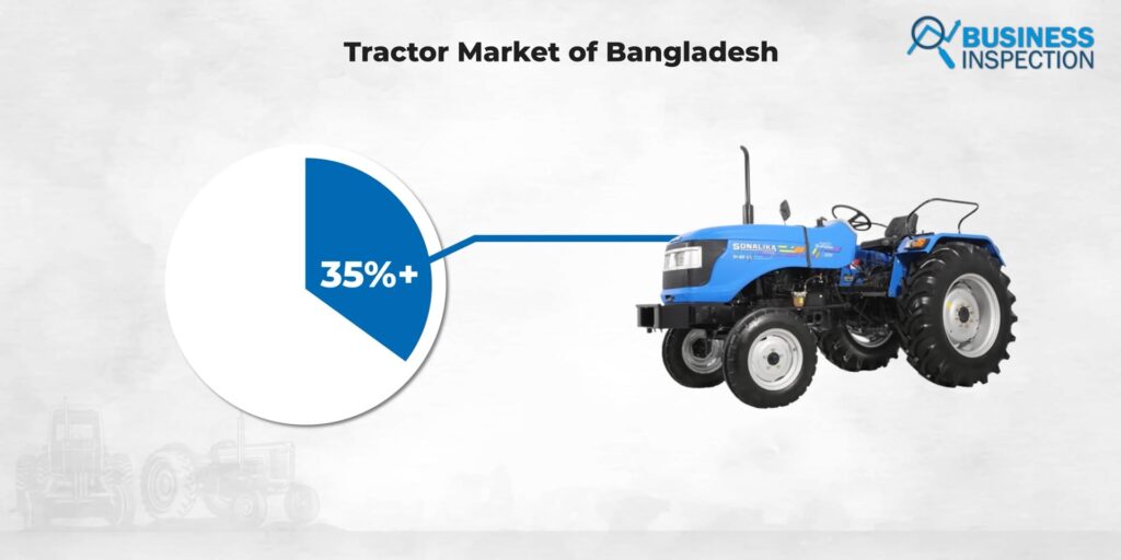Sonalika tractor was imported to Bangladesh by ACI Motors and quickly became popular and now they controls more than 35% of the Bangladesh tractor market.