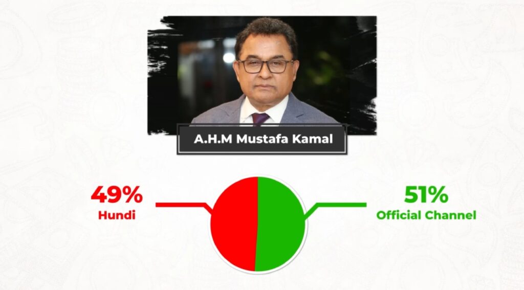 According finance minister AHM Mustafa Kamal, 51 percent of the remittance comes from the official channel and 49 percent comes from the hundi. 