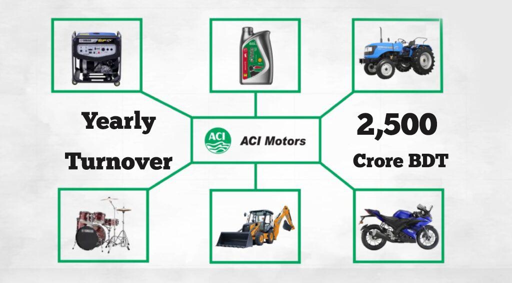 ACI Motors Limited primarily operates in many categories such as agricultural machinery, automobiles, infrastructure development machinery, musical instruments, generators, and lubricants with an annual turnover of over BDT 2500 Crores.