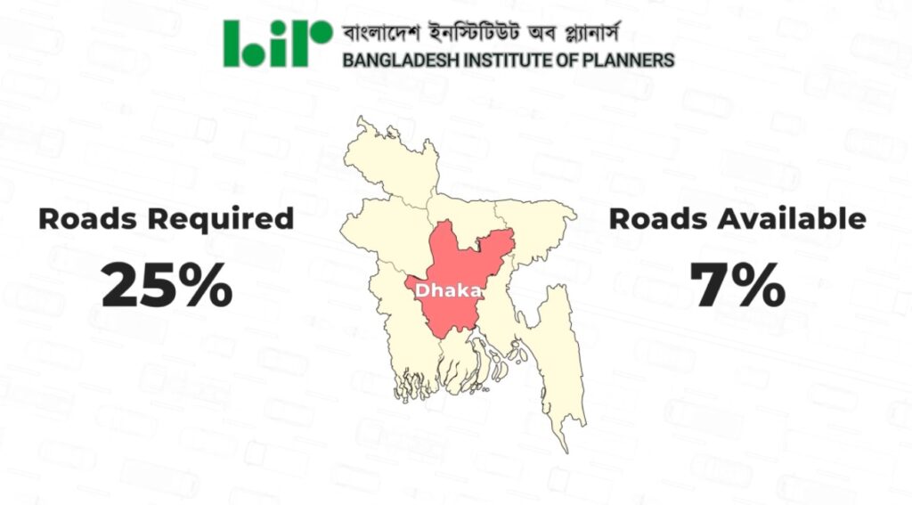 Dhaka has only 7 percent of the 25 percent of roads required for vehicular movement, according to a study by the Bangladesh Institute of Planners