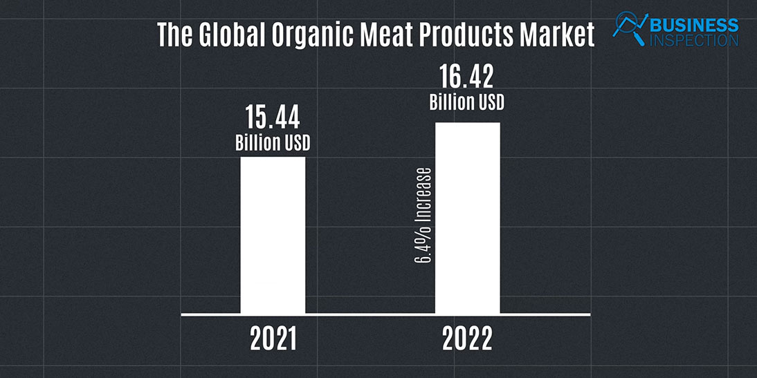 organic meat market in the world was $15.44 billion in 2021, which increased by 6.4 percent to reach 16.42 billion dollars in 2022