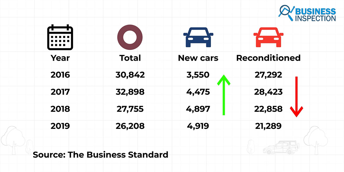 Rise of Brand New Car Sales in Bangladesh