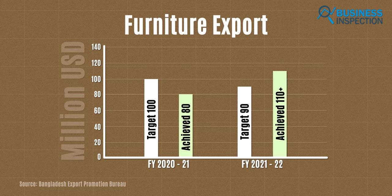  target of furniture export