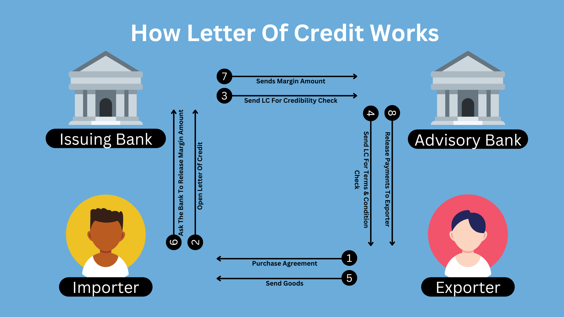 How Letter Of Credit Works?