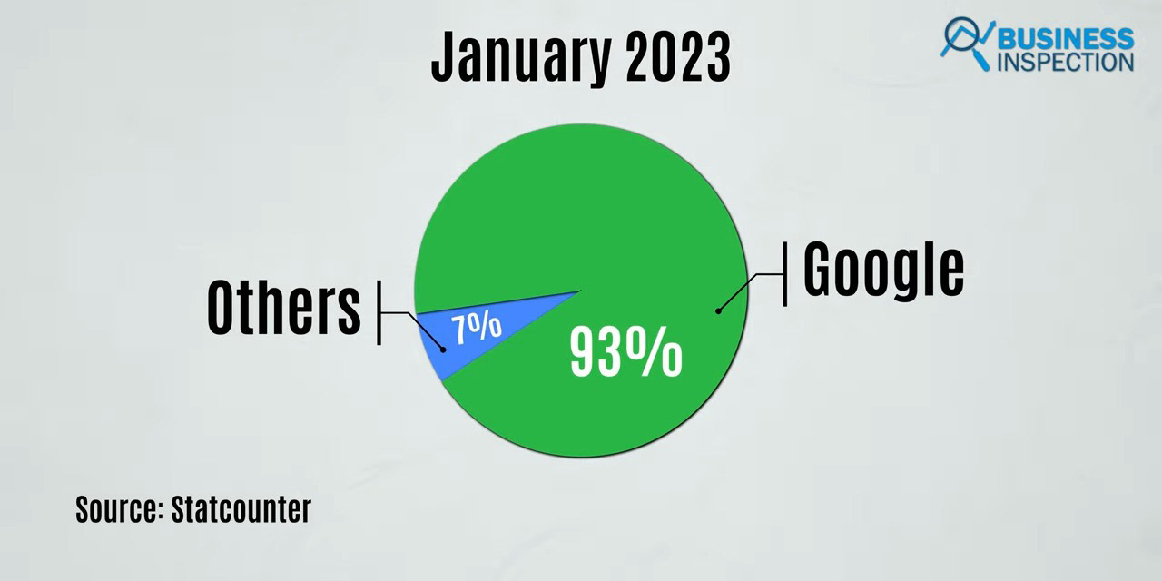 According to Statcounter data, Google leads the global search market with approximately 93 percent (92.83%) as of January 2023.