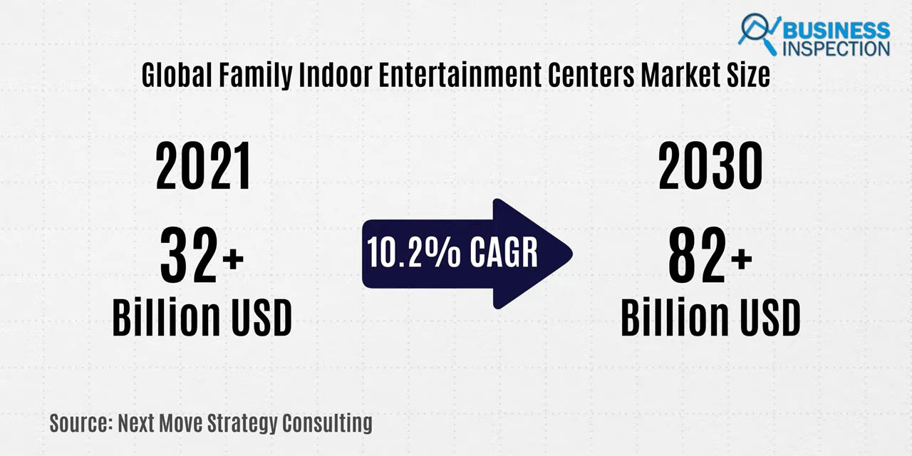 The global family indoor entertainment center market is expected to grow from $32 billion in 2021 to over $82 billion by 2030
