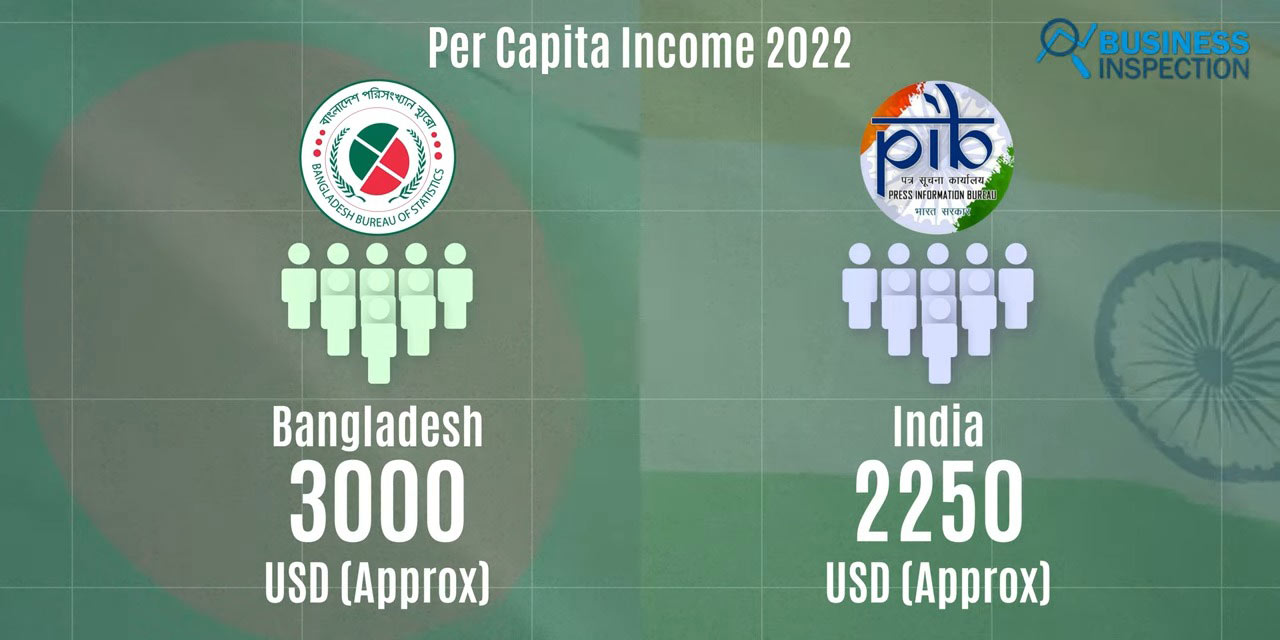In 2022, the Bangladesh Bureau of Statistics stated that the country's residents' per capita income was over $3,000, while the Press Information Bureau of India said that India's per capita income was around $2,250.