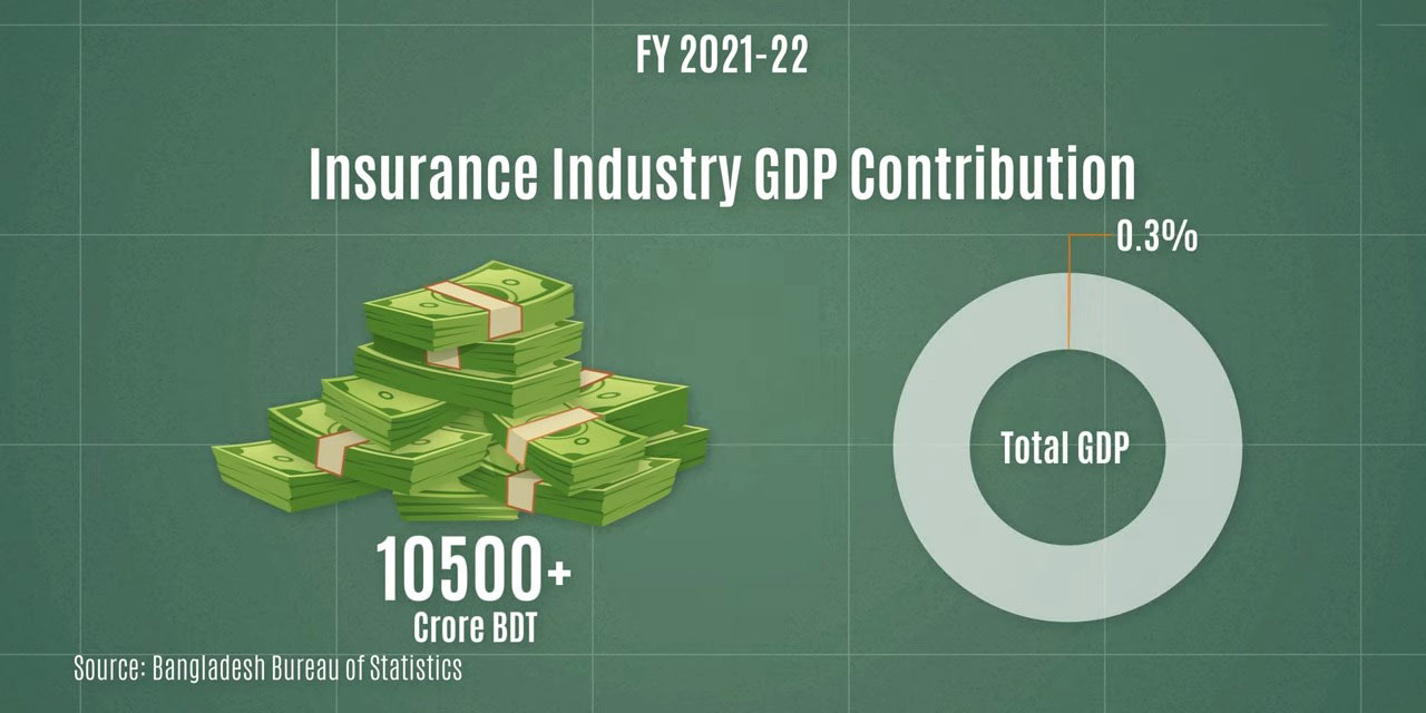 The insurance industry contributed more than BDT 10,500 crore to Bangladesh's GDP in fiscal year 2021-22, accounting for less than 0.3 percent of the country's overall GDP.