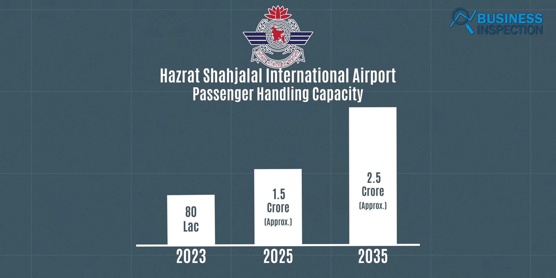 Hazrat Shahjalal International Airport Third Terminal