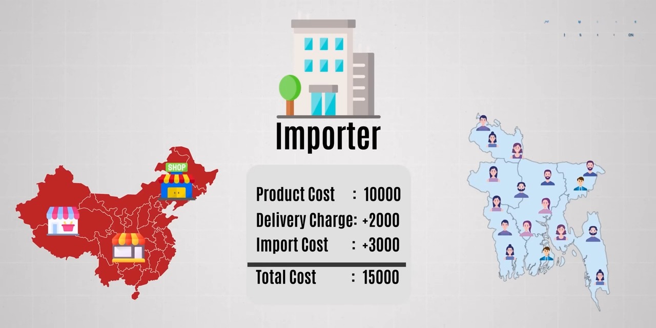Because these country's business hubs import through multiple channels, the price of the product rises several times over the actual price.