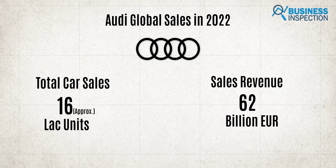 With sales of approximately 1.7 million units worldwide, Audi was able to generate total revenue of more than €62 billion in 2022.