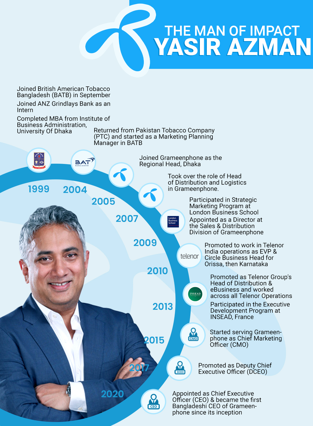 Yasir Azman infographics