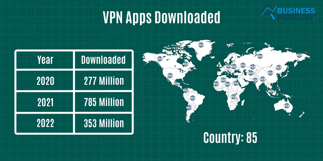 VPN applications downloaded reached more than 277 million