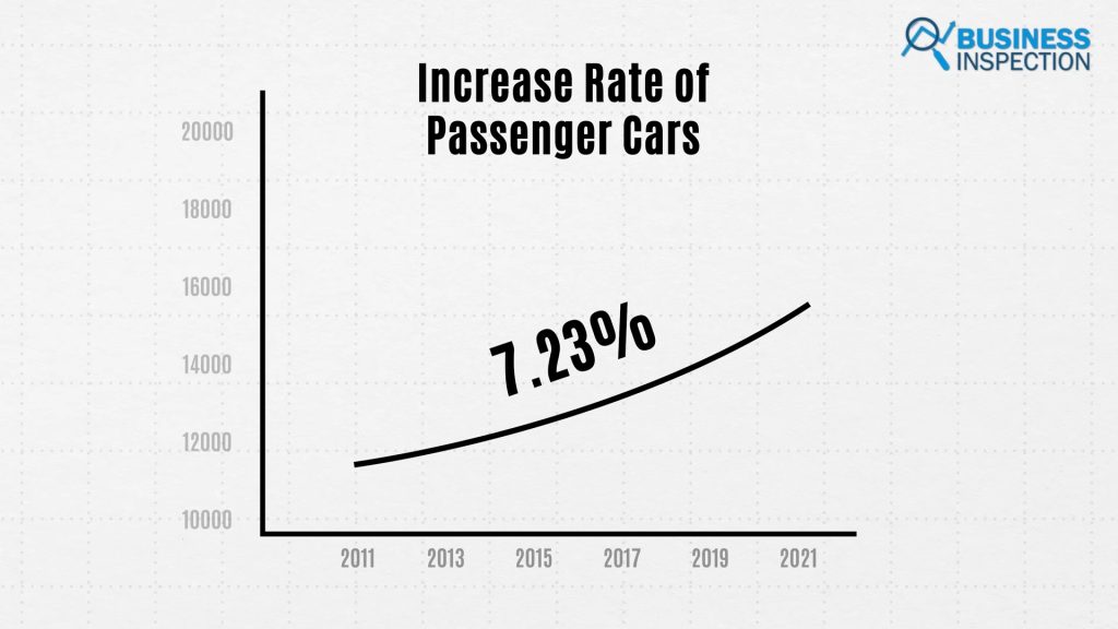 Passenger car growth rate was over 7.23% from 2011-2021.