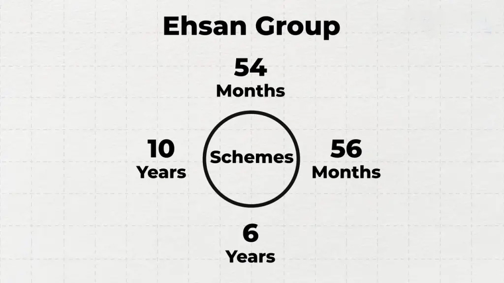 Ehsan Group has been collecting deposits for various tenures such as 54 months, 56 months, 6 years, and 10 years.